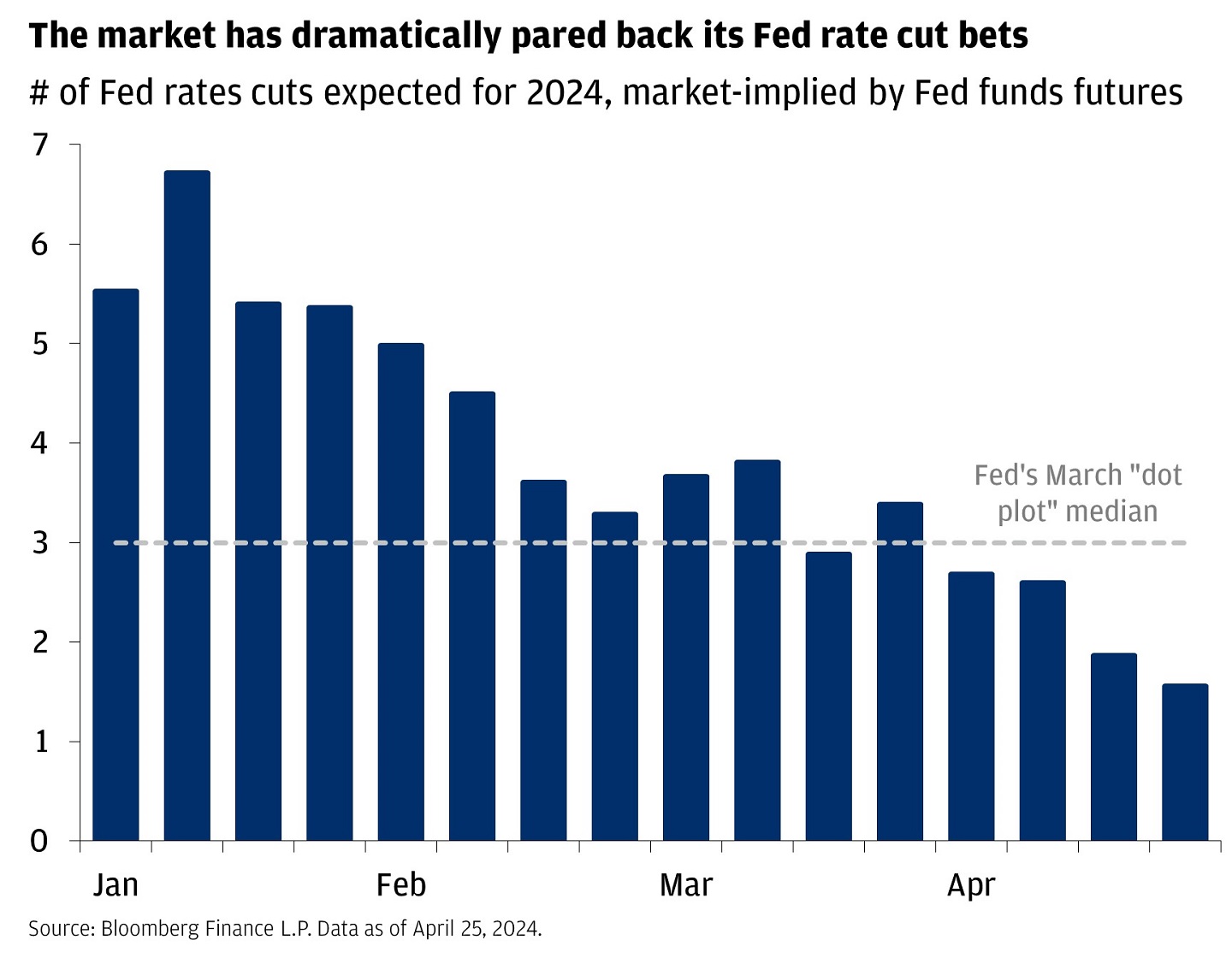 Bar chart showing market expectations for Fed rate cuts in 2024.